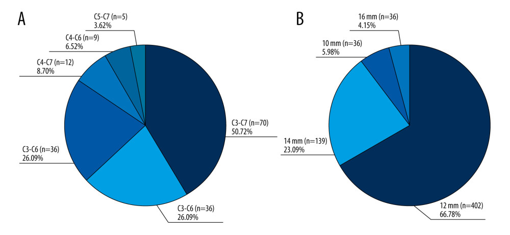 Analysis of the cervical vertebrae involved and the mini-plate size used in the Unilateral door cervical laminoplasty(A) All cervical vertebrae involved in surgery; (B) Sizes of mini-plates used in surgery.