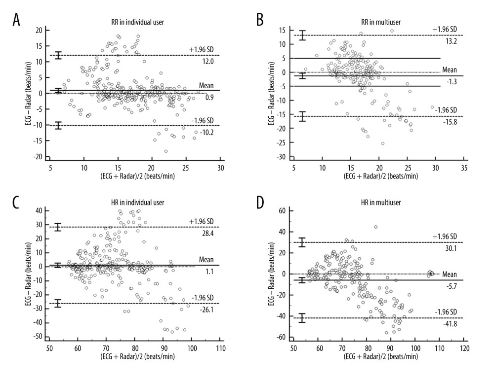 Bland-Altman plots of respiratory rates and heartbeat rates between ECG and radar for individual users and multiusers. The bias (solid line) and 95% limits of agreement (dashed lines) are indicated, as well as confidence intervals around the LOA (error bars). Data from each subject are indicated using a unique marker (open circle). (A, B) The measurements of RR of individual users and multiusers subgroups. (C, D) The measurements of HR of individual users and multiusers subgroups. All analyses were performed using MedCalc Statistical Software (Version 20.100, Belgium). RR – respiratory rates; HR – heartbeat rates; ECG – electrocardiogram; LOA – limits of agreement.
