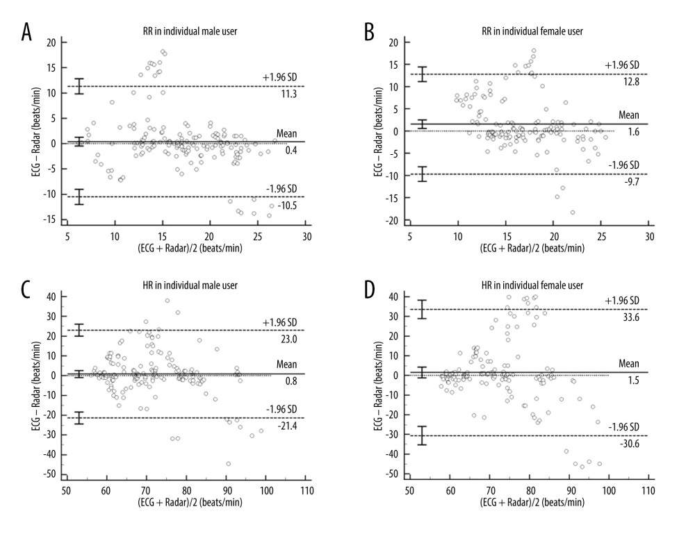 (A–D) Bland-Altman plots of RR and heartbeat rates HR between ECG and radar for the male and female subgroups of individual user groups. The bias (solid line) and 95% LOA (dashed lines) are indicated, as well as confidence intervals around the LOA (error bars). Data from each subject are indicated using unique marker (open circle). All analyses were performed using MedCalc Statistical Software (Version 20.100, Belgium). RR – respiratory rates; HR – heartbeat rates; ECG – electrocardiogram; LOA – limits of agreement.