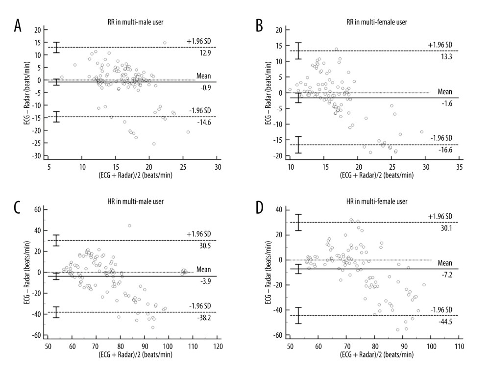 (A–D) Bland-Altman plots of RR and heartbeat rates HR between ECG and Radar for the male and female subgroups of multiuser groups. The bias (solid line) and 95% LOA (dashed lines) are indicated, as well as confidence intervals around the LOA (error bars). Data from each subject are indicated using a unique marker (open circle). All analyses were performed using MedCalc Statistical Software (Version 20.100, Belgium). RR – respiratory rates; HR – heartbeat rates; ECG – electrocardiogram; LOA – limits of agreement.