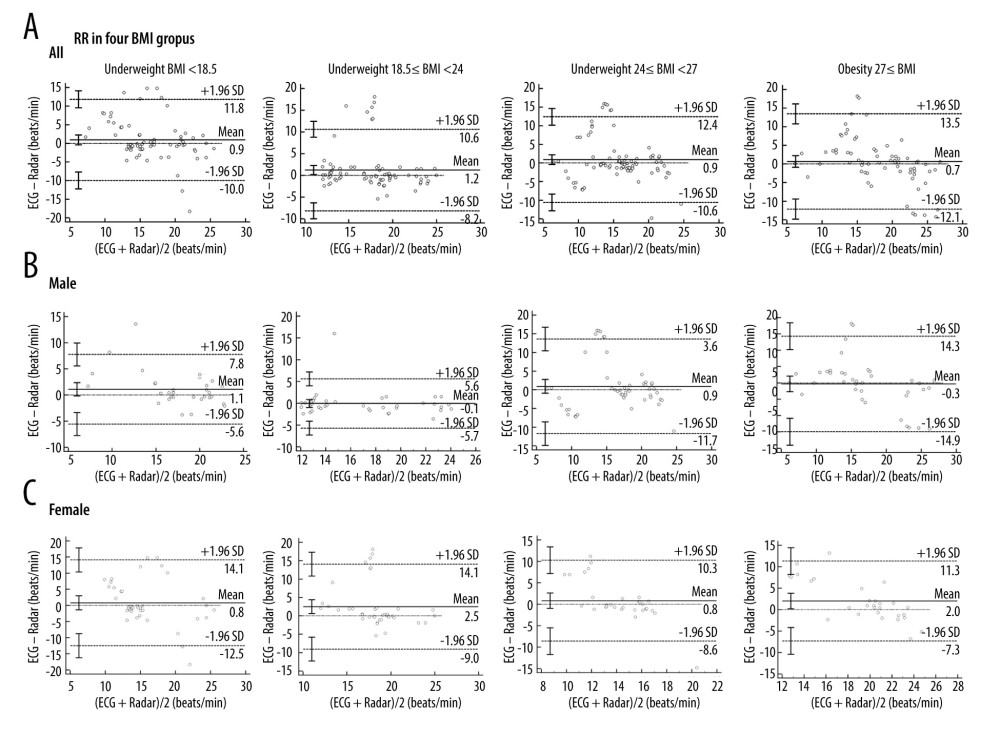 (A) Bland-Altman plots of RR for the BMI groups between ECG and radar measurements. The bias (solid line) and 95% LOA (dashed lines) are indicated, as well as confidence intervals around the LOA (error bars). Data from each subject are indicated using a unique marker (open circle). (B, C) Bland-Altman plots of RR for male and female BMI groups between ECG and radar measurements. Underweight was defined as BMI <18.5, normal weight was defined as 18.5≤ BMI <24, overweight was defined as 24≤ BMI <27, and obese was defined as 27≤ BMI. The bias (solid line) and 95% LOA (dashed lines) are indicated, as well as confidence intervals around the LOA (error bars). Data from each subject are indicated using a unique marker (open circle). All analyses were performed using the MedCalc Statistical Software (Version 20.100, Belgium). RR – respiratory rates; BMI – body mass index; ECG – electrocardiogram; LOA – limits of agreement.
