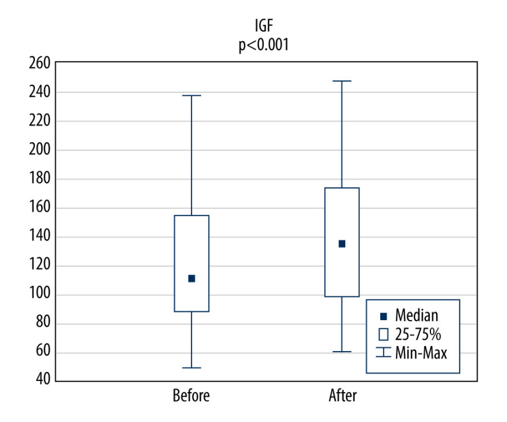A comparison of IGF results before and after rehabilitation. IGF – insulin-growth factor.
