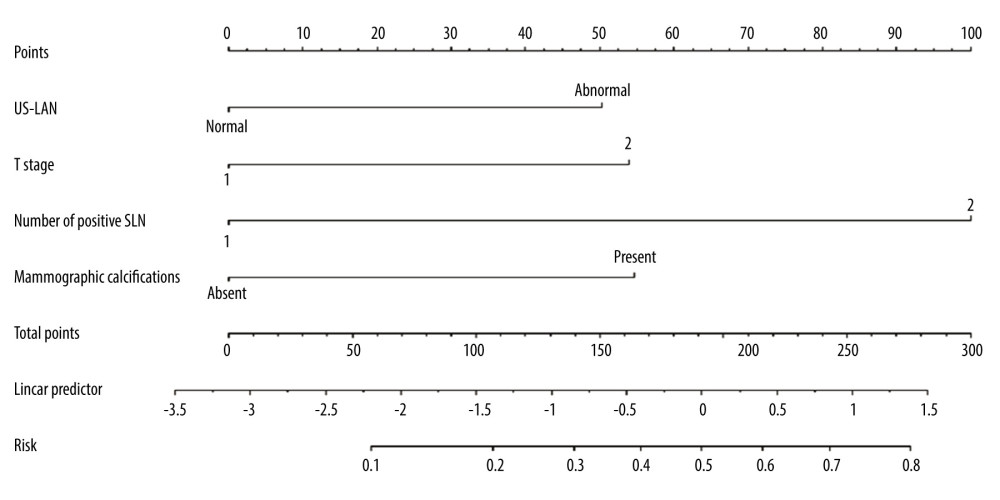 The nomogram to predict patients with ≥4 positive total ALNs in HR+/HER2− population with 1–2 positive SLNs. The scores for the 4 factors were summed to calculate the probability of ≥4 positive total ALNs and the total scores and bottom risk scale were referenced. R software 4.1.1 (The R Foundation for Statistical Computing, Austria, Vienna).