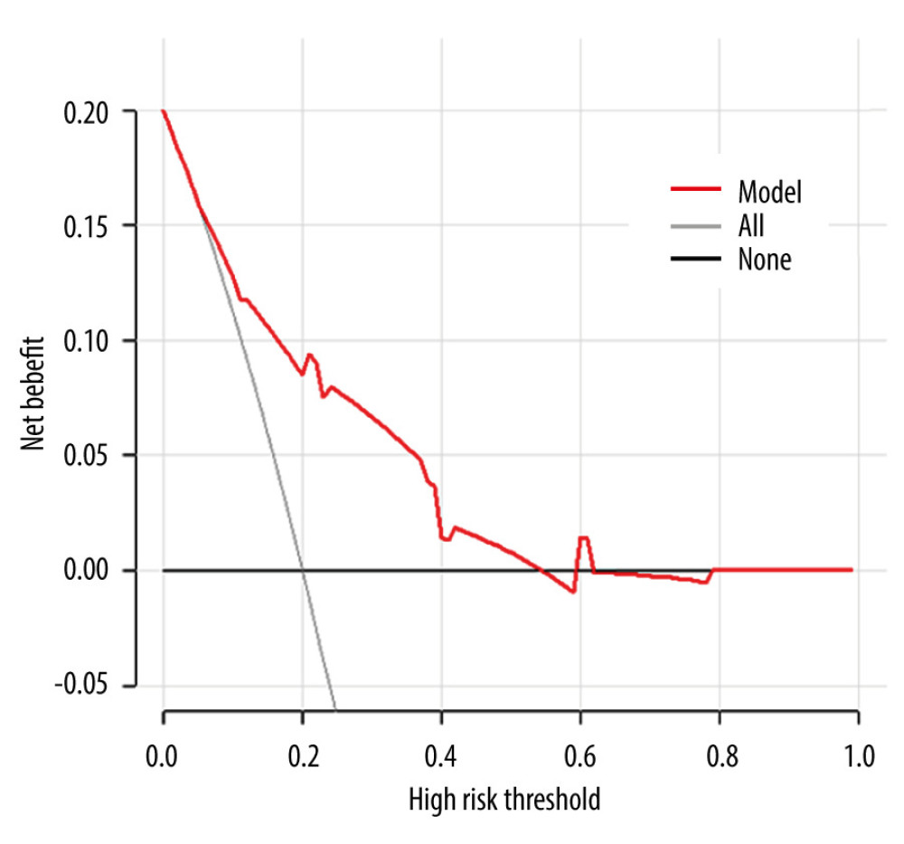 The DCA curve demonstrates the clinical efficacy of the nomogram. The red line is a nomogram predicting the risk of ≥4 positive nodes in patients. The grey line indicates all patients with ≥4 positive nodes, while the black line indicates no patient with ≥4 positive nodes. This DCA could provide a larger net benefit, with ranges of 5% to 54%. DCA – decision curve analysis. R software 4.1.1 (The R Foundation for Statistical Computing, Austria, Vienna).