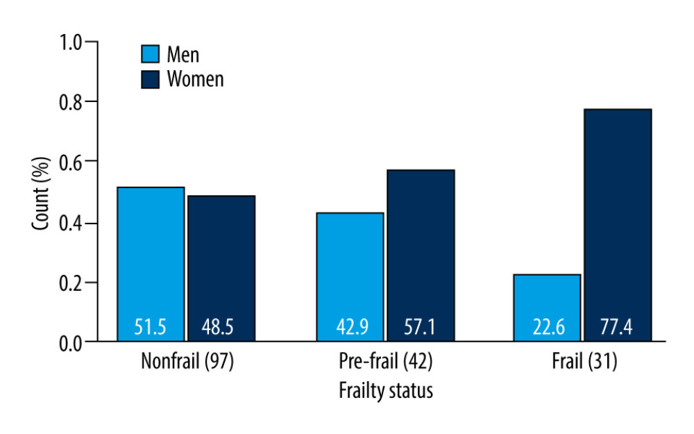 Sex-dependent differences in frailty status: nonfrail, pre-frail and frail. R, 4.3.1, R Development Core Team.