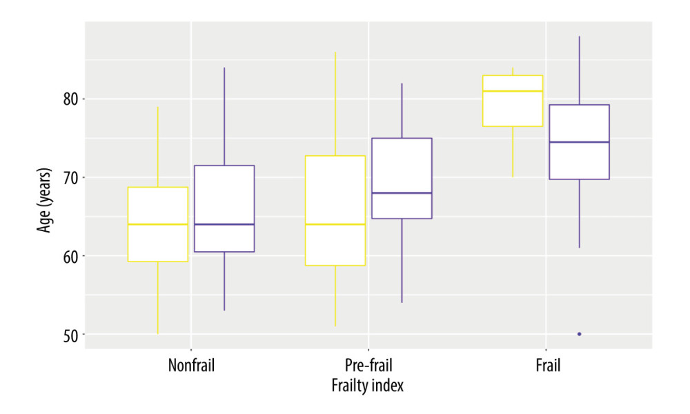 Sex-dependent differences of diabetic patients according to the frailty status (yellow – men, violet – women). R, 4.3.1, R Development Core Team.