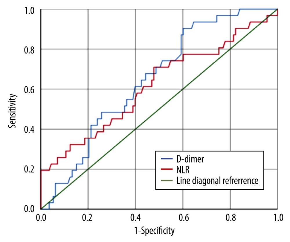 ROC curve of D-dimer levels and NLR values in COVID-19 patients with preeclampsia.