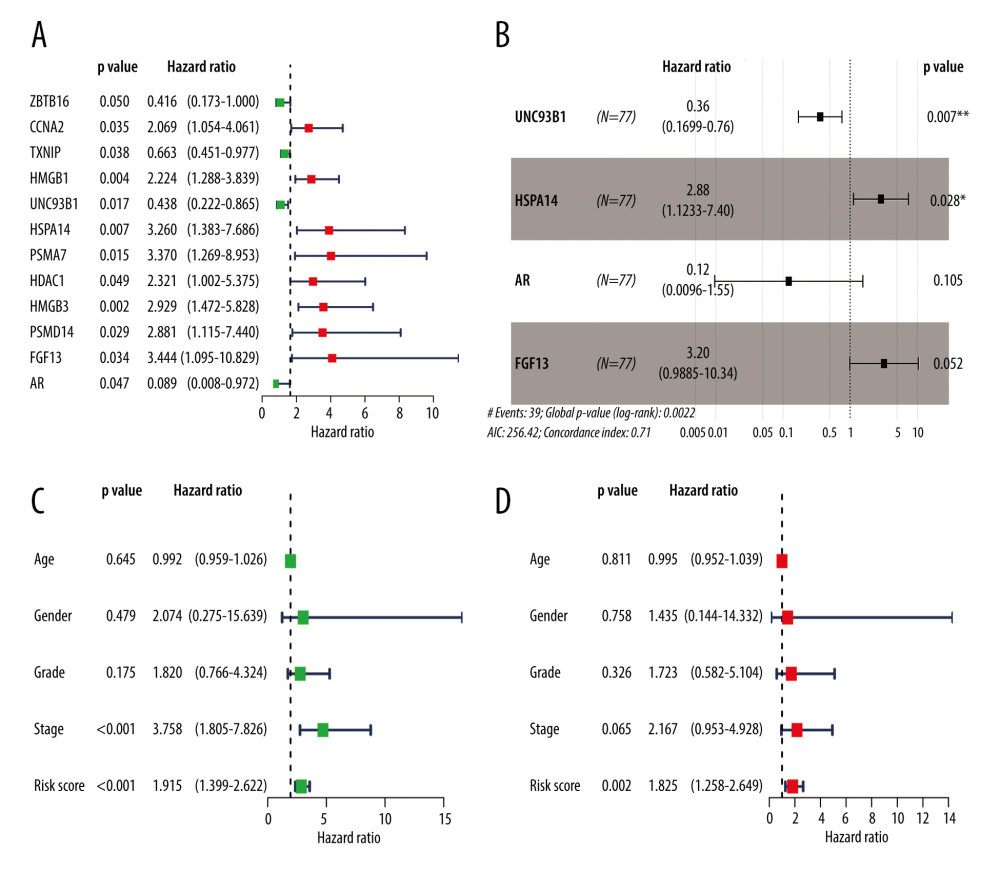 Results of the univariate and multivariate Cox regression analyses of the prognostic factors in EAC patients. (A) Univariate Cox analysis of the 12 immune-related prognostic genes. (B) Multivariate Cox analysis of the 4 gene prognostic indexes. (C) Univariate and (D) multivariate regression analyses demonstrated risk score as an independent factor affecting the prognosis in EAC patients. EAC – esophageal adenocarcinoma