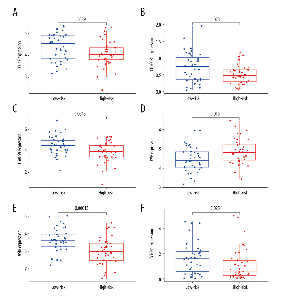 (A–F) mRNA expression of the 6 immune checkpoint genes (CD47, CD200R1, LGALS9, PVR, VSIR and VTCN1) in the high- and low-risk groups (P<0.05 was considered statistically significant).