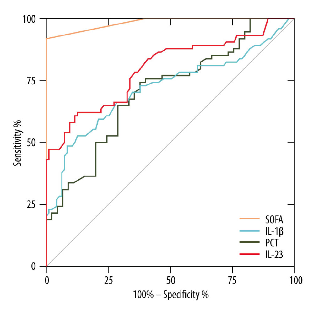 Receiver operating characteristic curve (ROC) of IL-1β, IL-23, SOFA score, and PCT for diagnosis of sepsis. Area under the ROC curve, 0.984 (P<0.001) for SOFA score, 0.798 (P<0.001) for IL-23, 0.717 (P<0.001) for IL-1β, and 0.705 (P<0.001) for PCT. GraphPad Prism 9.0, GraphPad Software, Inc.