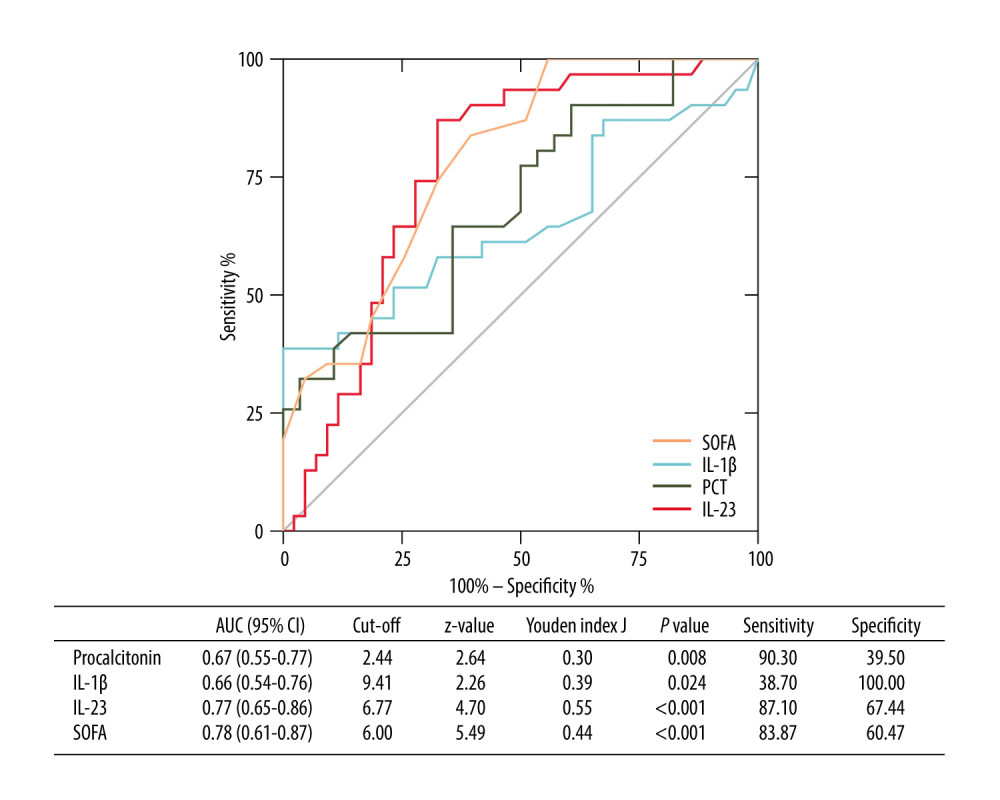 Receiving operating characteristic (ROC) curve of IL-1β, IL-23, SOFA score, and PCT at admission for predicting 28-day mortality in septic patients. GraphPad Prism 9.0, GraphPad Software, Inc.