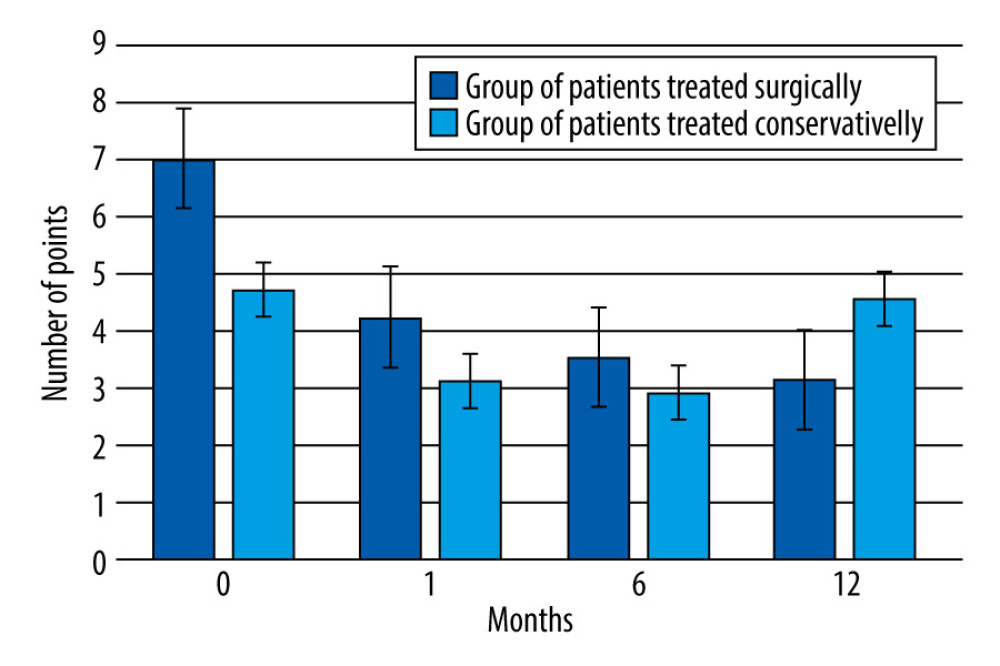 Change in pain intensity in the patients treated surgically and conservatively, over the 12-month followup period.
