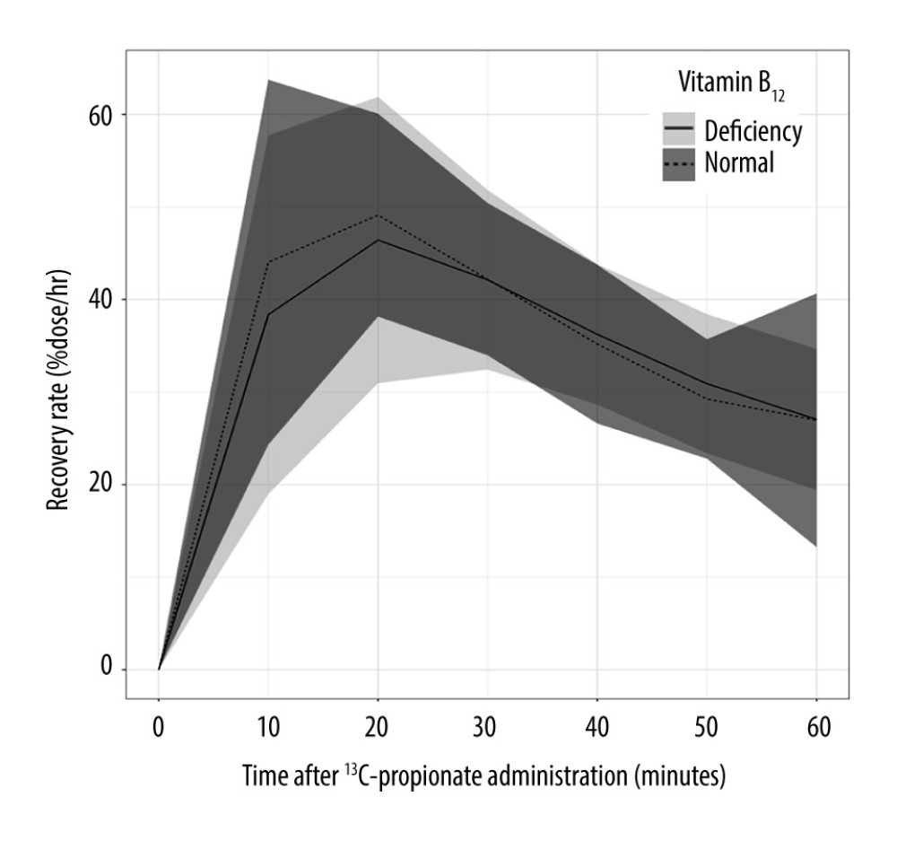 Medical Science Monitor Evaluation of the OneHour ¹³CPropionate