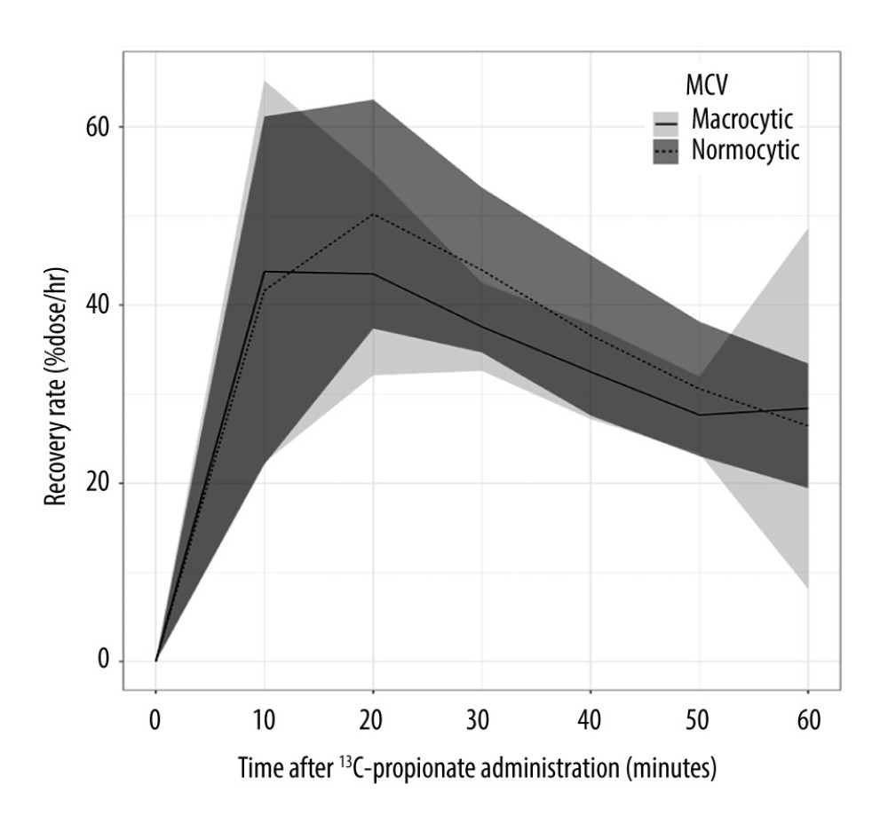 Comparisons of RRs in 1-h PBT between macrocytic and normocytic patients. Horizontal axis and vertical axis indicate time (min) after 13C-propionate administration. and RR (%dose/h), respectively. Macrocytosis is defined as MCV >100 fL. The tinted area around each line indicates standard deviation. RR20 and RR30 were significantly low in VB12 deficiency group compared than in the normal group. MCV – mean corpuscular volume; PBT – 13C-propionate breath test; RR – 13C recovery rate; RR20 – RR at 20 min after administration of 13C-propionate; RR30 – RR at 30 min after administration of 13C-propionate; VB12 – vitamin B12.