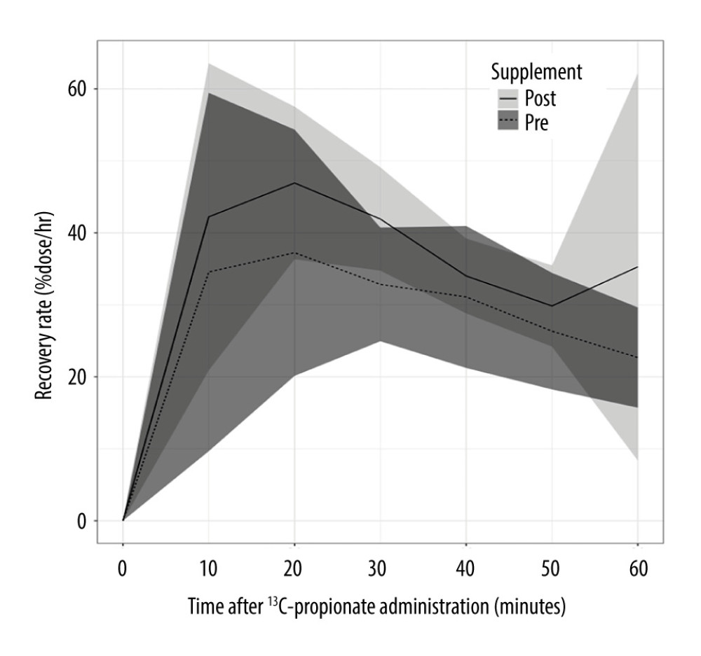 Medical Science Monitor Evaluation of the OneHour ¹³CPropionate