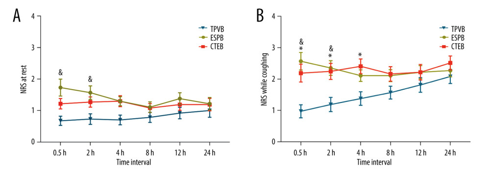 Mean numeric rating scale (NRS) score at rest (A) and while coughing (B) during the first 24 h after surgery. The error bars represent standard error. * P<0.05 between the CTEB group and TPVB group, & P<0.05 between the ESPB group and TPVB group. There was no significant difference between the CTEB group and ESPB group at any time points. CTEB – combined thoracic paravertebral block and erector spinae plane block; ESPB – erector spinae plane block; TPVB – thoracic paravertebral block. (GraphPad Prism 8 software, La Jolla, California, USA).