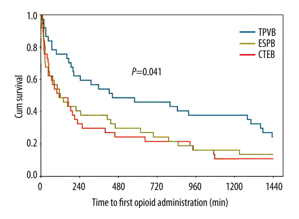 Kaplan-Meier survival curve representing the time to first opioid administration. P=0.041 comparing all groups using a global test; P=0.015 between the CTEB group and TPVB group; P=0.039 between the ESPB group and TPVB group. There was no significant difference between the CTEB group and ESPB group (P=0.805). CTEB – combined thoracic paravertebral block and erector spinae plane block; ESPB – erector spinae plane block; TPVB – thoracic paravertebral block. (GraphPad Prism 8 software, La Jolla, California, USA).