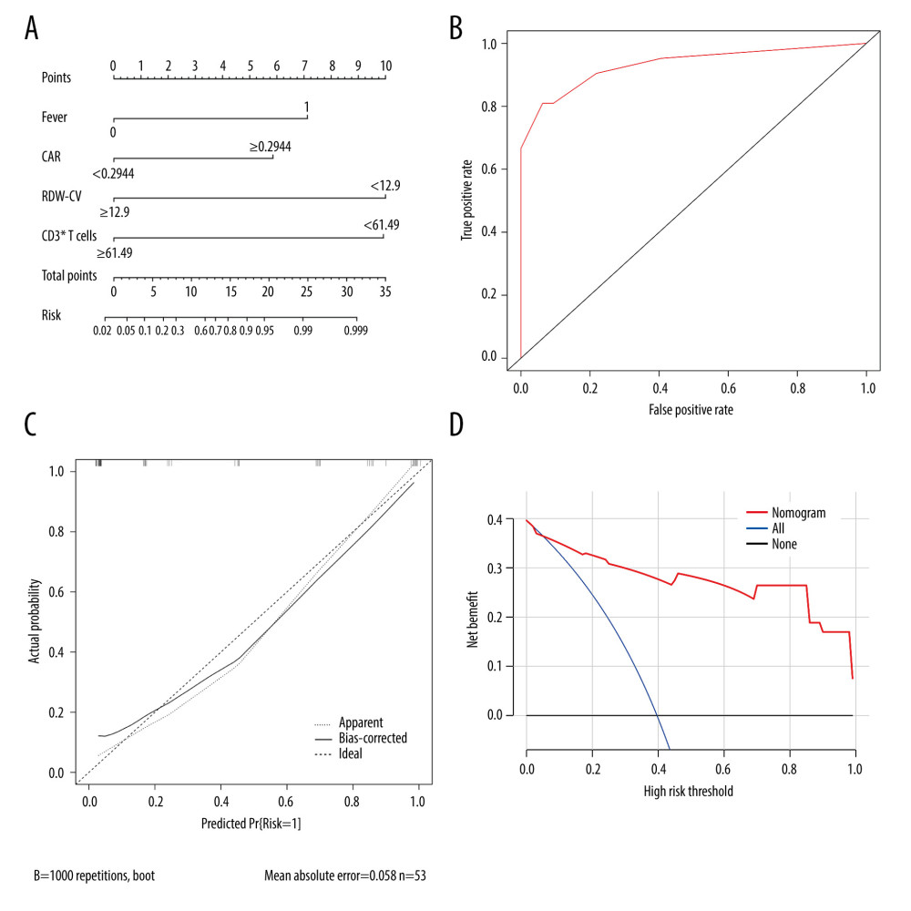 Calibration and clinical utility of the nomogram for the prediction of rapidly progressive interstitial lung disease (RP-ILD) in patients with anti-melanoma differentiation-associated protein 5-positive dermatomyositis (MDA5+ DM). (A) Diagnostic nomogram for predicting RP-ILD in MDA5+ DM. (B) Receiver operating characteristic curve of the nomogram. (C) Calibration curve of the nomogram. (D) Decision curve analysis of the nomogram. CAR – C-reactive protein-to-albumin ratio; RDW-CV – red blood cell distribution width-coefficient of variation. (Created by RStudio software, version 4.2.0.).