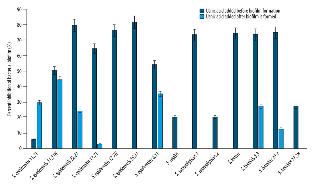 The inhibitory effect of UA on coagulase-negative staphylococcal isolates before biofilm formation and after biofilm formation.