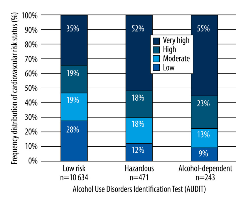 Raw frequency distribution of cardiovascular risk status regarding alcohol consumption risk categories.