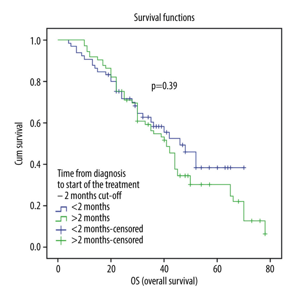 Overall survival (OS) of patients with metastatic HER2-positive breast cancer in 4 oncology centers in high-income and upper-middle-income countries according to time from diagnosis to start of the treatment, with 2-month cutoff.
