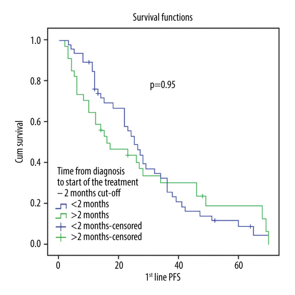 First-line progression free survival (PFS) of patients with metastatic HER2-positive breast cancer in 4 oncology centers in high-income and upper-middle-income countries according to time from diagnosis to start of the treatment, with 2-month cutoff.