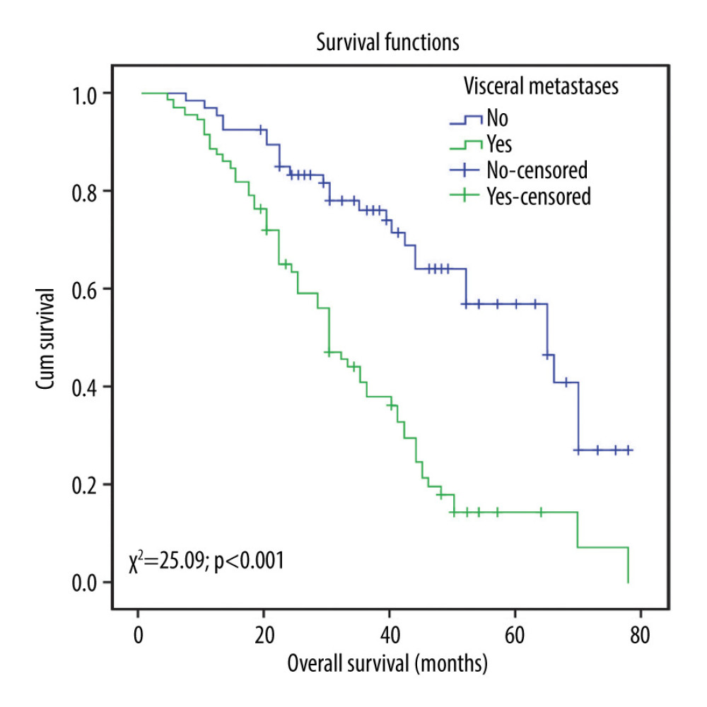 Overall survival (OS) of patients with metastatic HER2-positive breast cancer in 4 oncology centers in high-income and upper-middle-income countries according to the presence of visceral metastases.