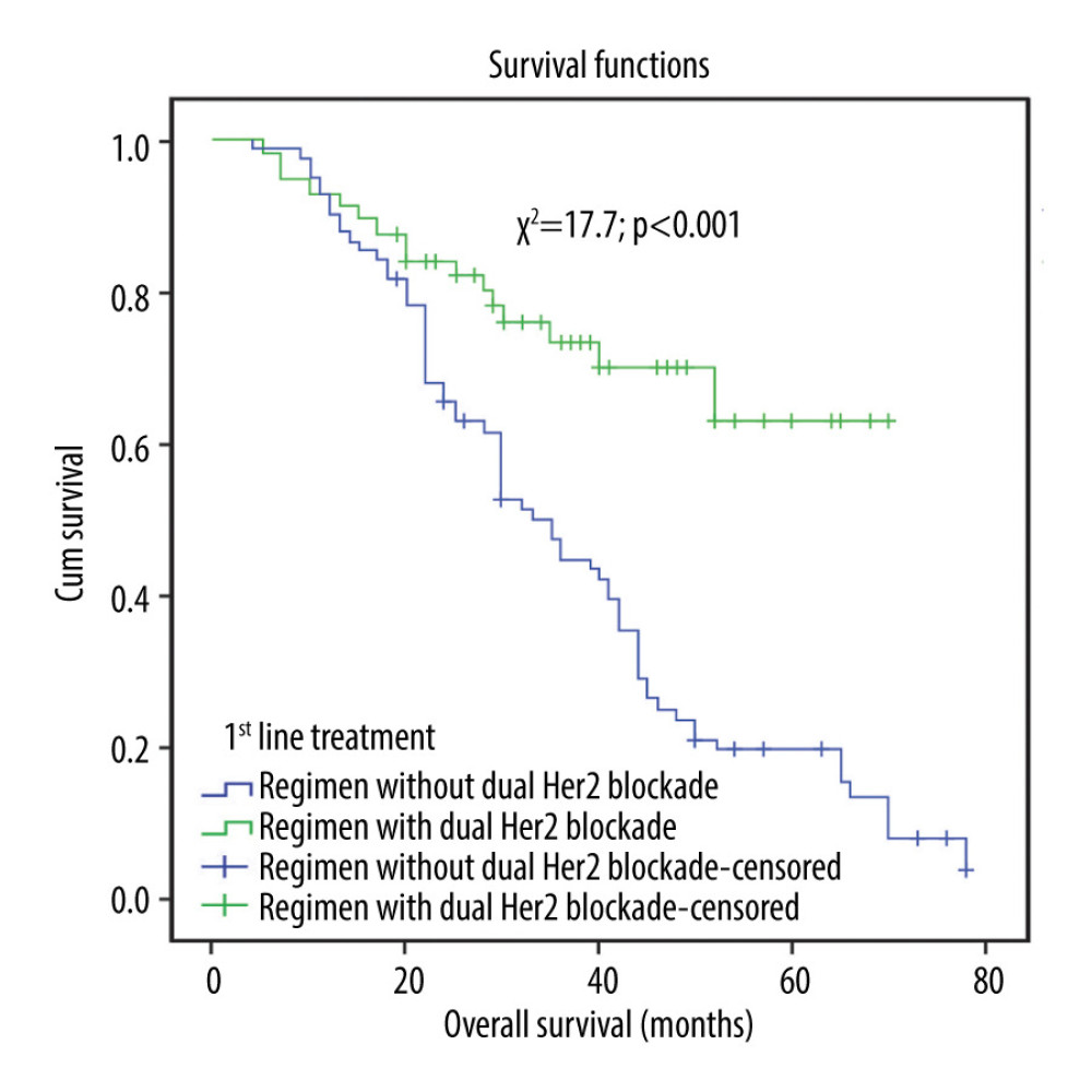 Overall survival (OS) of patients with metastatic HER2-positive breast cancer in 4 oncology centers in high-income and upper-middle-income countries according to first-line treatment (regimen without dual HER2 blockade vs regimen with dual HER2 blockade).