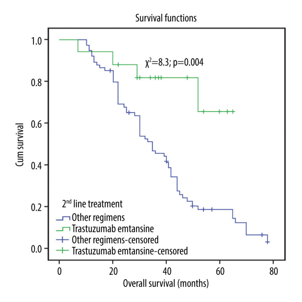 Overall survival (OS) of patients with metastatic HER2-positive breast cancer in 4 oncology centers in high-income and upper-middle-income countries according to second-line treatment (regimen with trastuzumab emtansine vs other regimens).