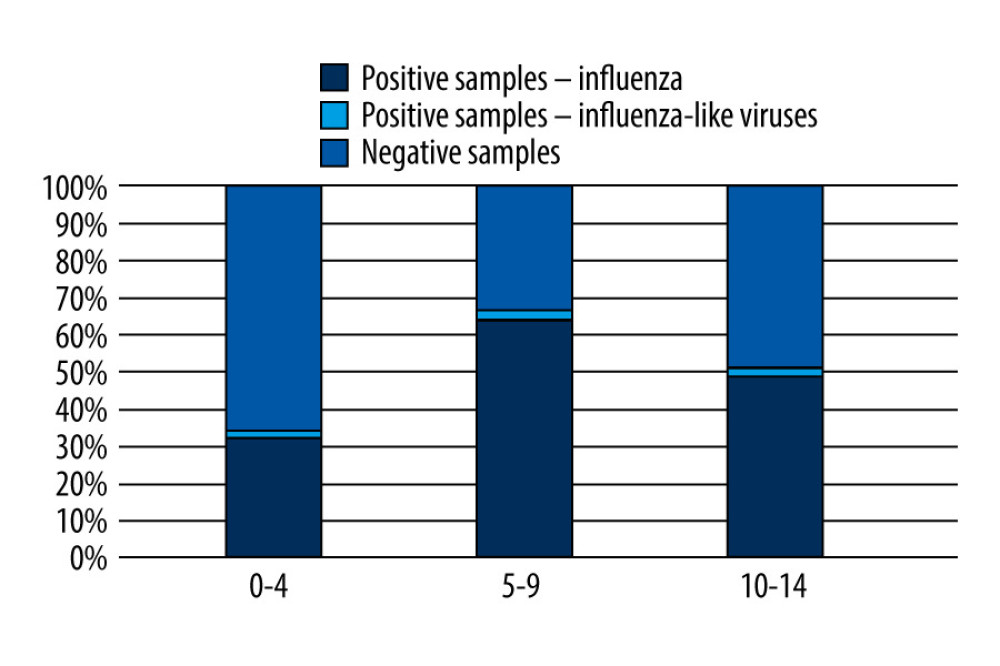 The proportion of positive samples in relation to all tested samples in the 0–14 age group in the 2021/2022 epidemic season in Poland.