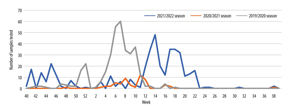 The number of samples taken from children aged 0–14 and tested for the presence of genetic material of influenza viruses and influenza-like viruses in the epidemic seasons 2019/2020, 2020/2021, and 2021/2022 in Poland.