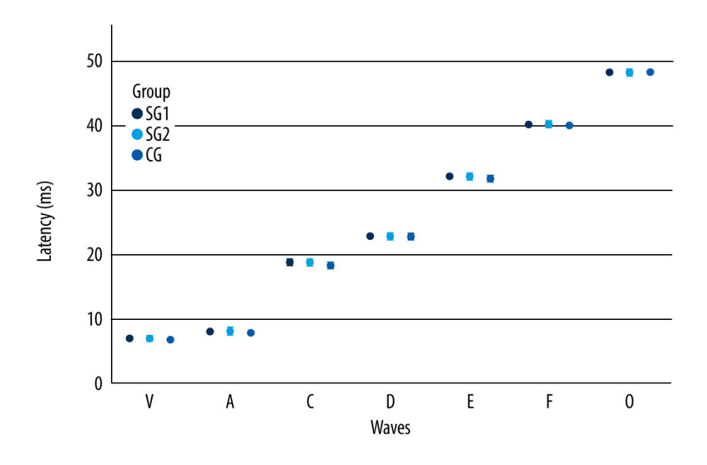 Frequency following responses values according to the moment of the evaluation and component. Error bars show 95% confidence intervals. SGI – study group I; SGII – study group II; CG – control group.