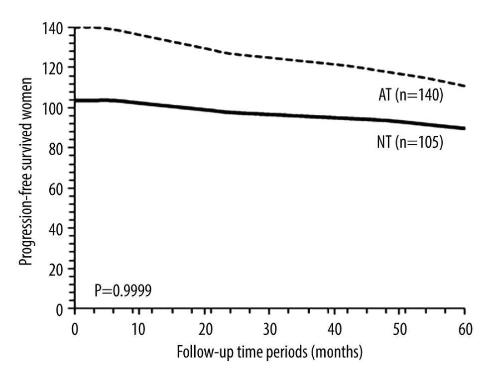 Progression-free survival between the NT and the AT cohorts. Progression-free survival: survival of patients after adjuvant chemotherapy without recurrence or detection of disease. NT cohort: patients received 70–85 mg/m2 cisplatin plus 165–175 mg/m2 paclitaxel at every 21 days before radical hysterectomy and adjuvant chemotherapy and radiotherapy (if required) after radical hysterectomy; AT cohort: patients received adjuvant chemotherapy and radiotherapy (if required) after radical hysterectomy. χ2 test was used for statistical analysis.
