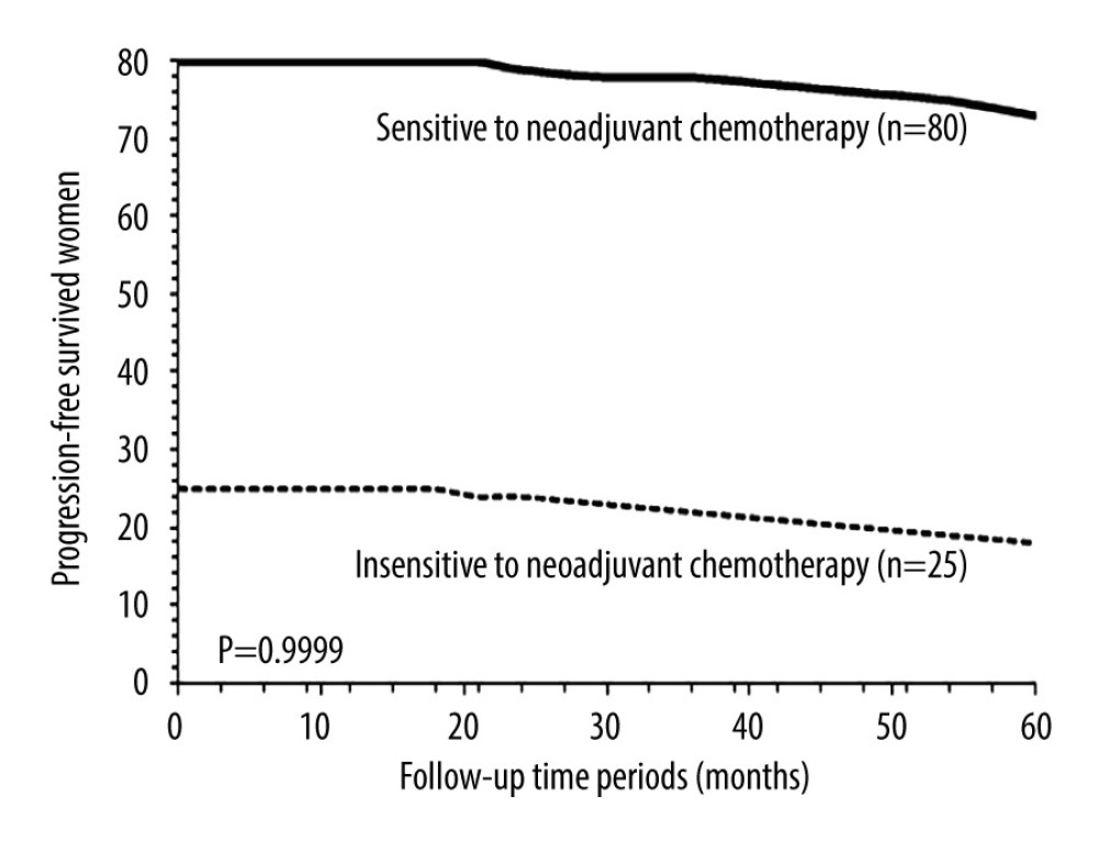 Progression-free survival between patients sensitive to neoadjuvant chemotherapy and patients insensitive to neoadjuvant chemotherapy. Progression-free survival: survival of patients after adjuvant chemotherapy without recurrence or detection of disease. χ2 test was used for statistical analysis.