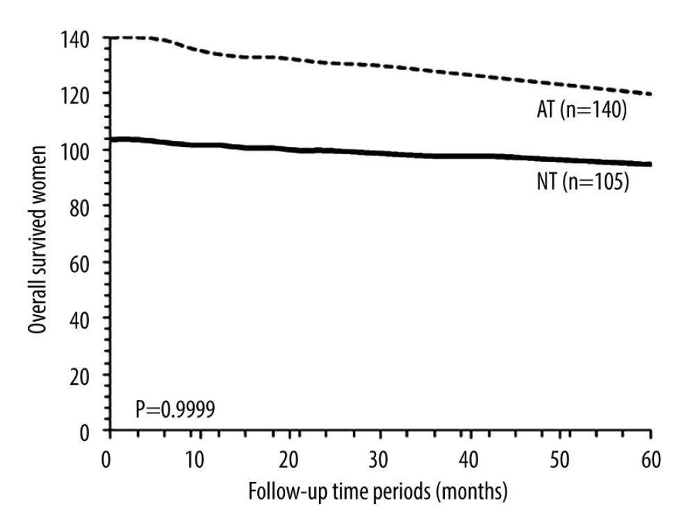 Overall survival between the NT and the AT cohorts. Overall survival: survival of patients from detection of disease to death after adjuvant chemotherapy by any cause. NT cohort: patients received 70–85 mg/m2 cisplatin plus 165–175 mg/m2 paclitaxel at every 21 days before radical hysterectomy and adjuvant chemotherapy and radiotherapy (if required) after radical hysterectomy; AT cohort: patients received adjuvant chemotherapy and radiotherapy (if required) after radical hysterectomy. χ2 test was used for statistical analysis.