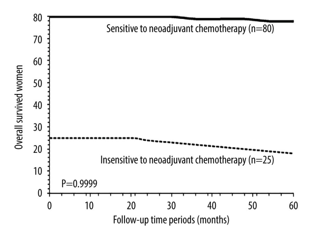 Overall survival between patients sensitive to neoadjuvant chemotherapy and patients insensitive to neoadjuvant chemotherapy. Overall survival: survival of patients from detection of disease to death after adjuvant chemotherapy by any cause. χ2 test was used for statistical analysis.