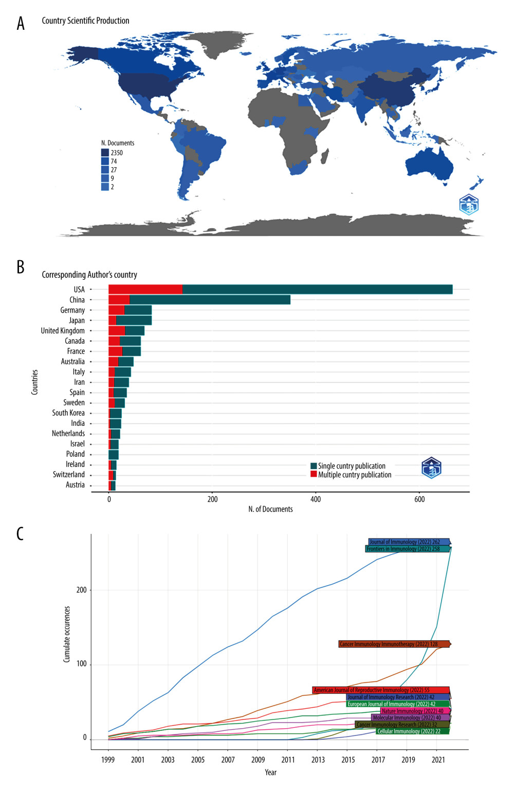Top countries and relevant institutions that contributed to research on cell cycle in cancer immunology using R(4.2.2) package “bibliometrix”(A) International country map of publications; color depth stands for publication number. (B) Bar plot showing the 20 most prolific countries regarding cancer cell cycle for immunology in line with countries of corresponding authors. (C) Ten most prolific countries over time. MCP refers to multiple-country publications, while SCP indicates single-country publications.
