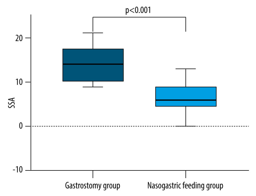 Standardized Swallowing Assessment (SSA) score in the gastrostomy group decreased more than that in the nasal feeding groupA drastic decrease occurred in the SSA scores of the 2 groups before and after the intervention, and the gastrostomy group performed better than the nasal feeding group (all P<0.05).