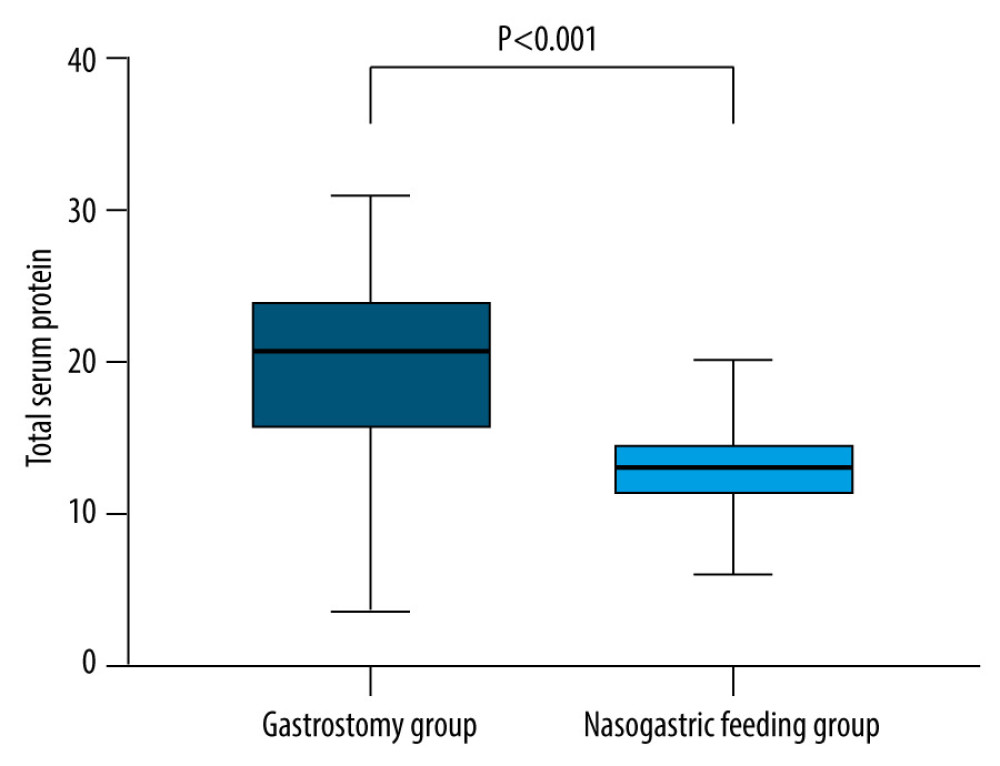 The increase of total protein level in the gastrostomy group was significantly better than that in the nasal feeding groupThe total protein level increased in both groups, and the total protein level increased more significantly in the gastrostomy group than in the nasogastric feeding group after treatment (P<0.05).