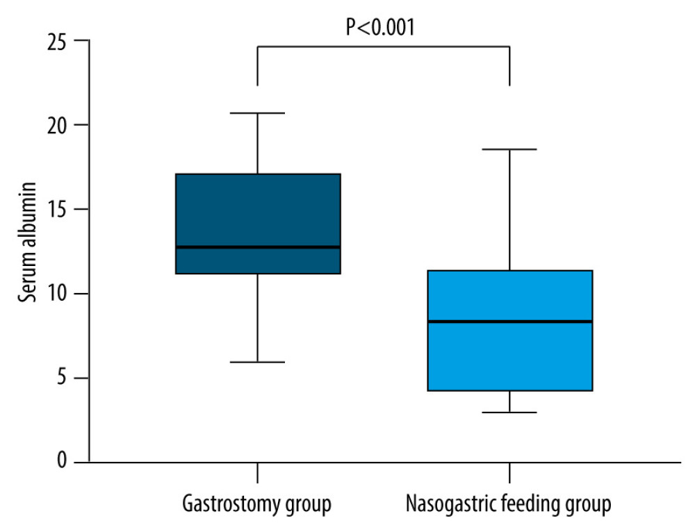 The level of albumin in the gastrostomy group was significantly higher than that in the nasal feeding groupAlbumin levels were increased in both groups, and the total protein levels in the gastrostomy group increased more significantly than in the nasogastric feeding group after treatment (P<0.05).