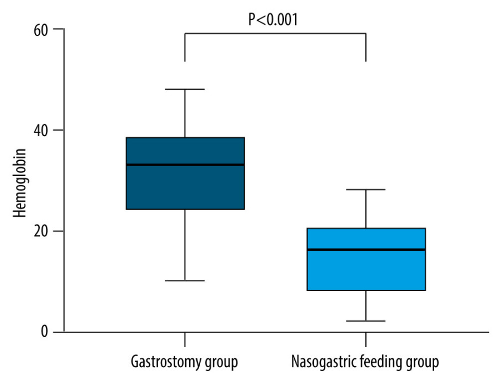 The increase of hemoglobin level in the gastrostomy group was significantly better than that in the nasal feeding groupThe hemoglobin level increased in both groups, and the total protein level increased more significantly in the gastrostomy group and the nasal feeding group after treatment (P<0.05).