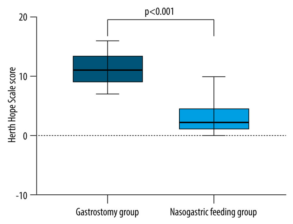 The Herth Hope Scale score in the gastrostomy group decreased more than that in the nasal feeding groupHope Scale scores of the 2 groups before and after intervention were compared. The Herth Hope index scores of the 2 groups were significantly improved after intervention, and the degree of improvement in the gastrostomy group was better than that of the gastrostomy group (all P<0.05).