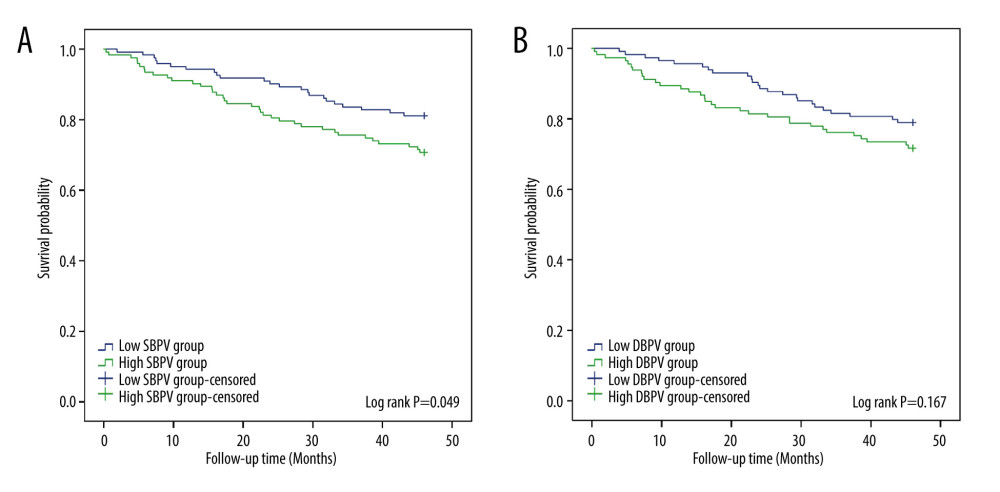 The relationship between blood pressure variability (BPV) and survival time in maintenance hemodialysis (MHD) patients. (A) The relationship between systolic blood pressure variability (SBPV) and survival time. (B) The relationship between diastolic blood pressure variability (DBPV) and survival time.