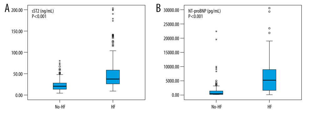 Box plot of plasma concentrations of sST2 (A) and NT-proBNP (B) in patients with and without heart failure. Data are presented as medians with 25th and 75th percentiles. P<0.05 was considered statistically significant. This figure was created using SPSS software (version 23.0; IBM SPSS, Armonk, NY, USA).