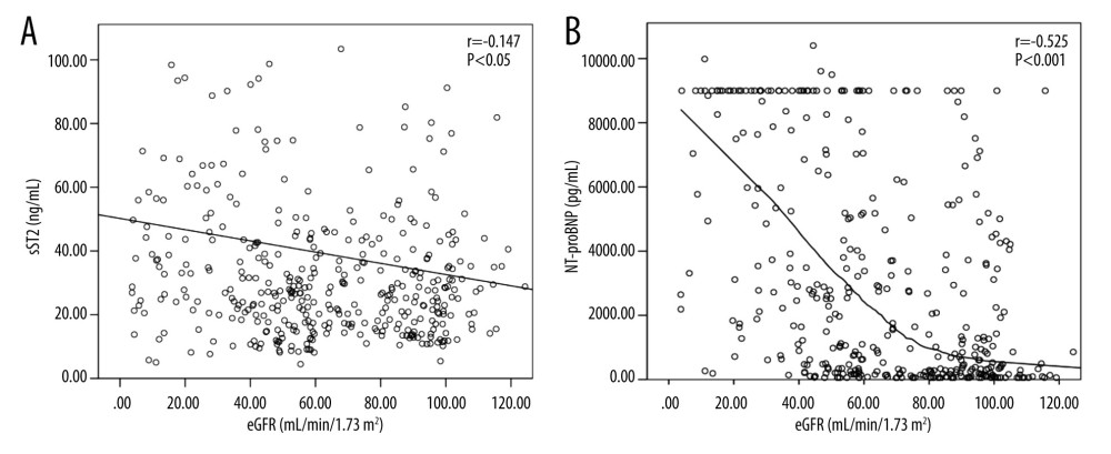 Scatter plots of sST2 (A) and NT-proBNP (B) serum concentrations according to estimated glomerular filtration rate (eGFR) values. Black curve line performed by Loess adjustment. This figure was created using SPSS software (version 23.0; IBM SPSS, Armonk, NY, USA).