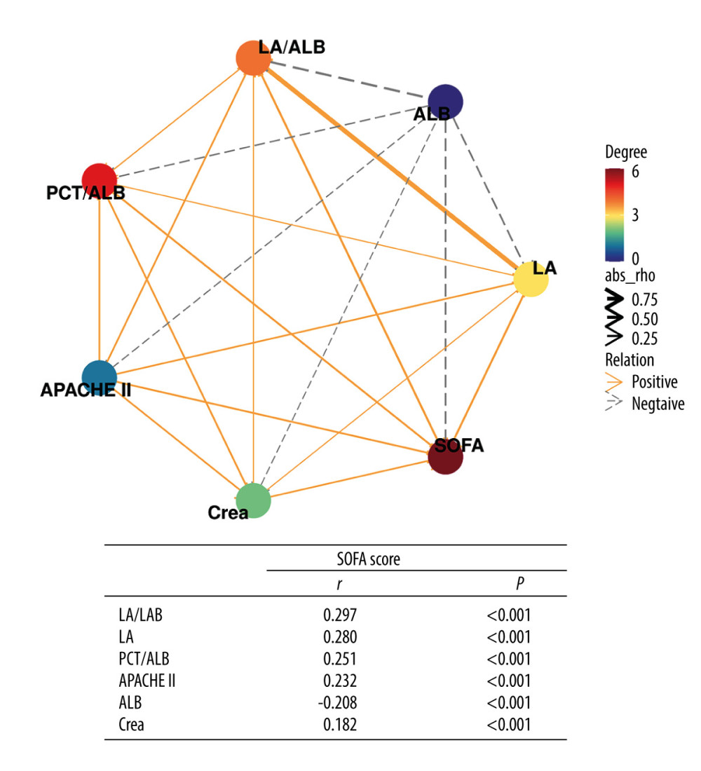 Correlation network of SOFA score with laboratory indexes (Spearman analysis). R version 4.2.3, The R Foundation, Vienna, Austria.