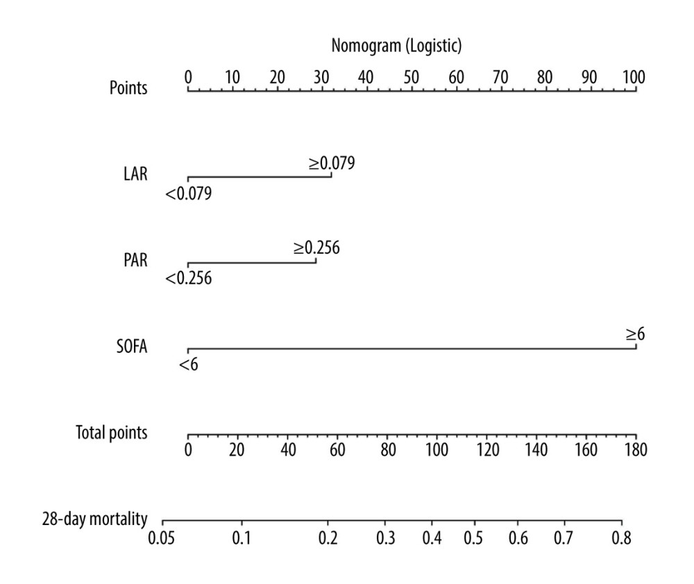 Nomogram for predicting the prognosis of septic patients. Nomogram, to draw an upward vertical line to the “Points” bar to calculate points. Based on the sum, draw a downward vertical line from the “Total Points” line to calculate the probability of 28-d mortality in sepsis for each patient. R version 4.2.3, The R Foundation, Vienna, Austria.