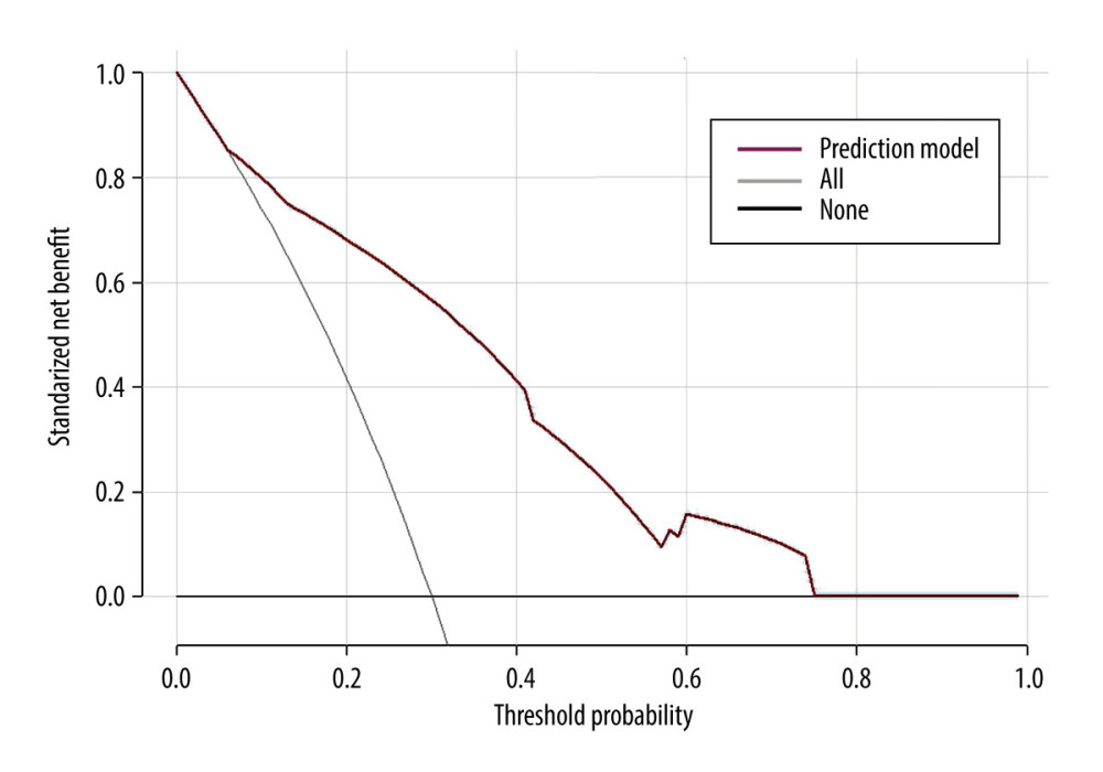 Clinical decision curve for the prognosis of septic patients. (X: probability with value, Y: net benefit, black line: hypothesis of no death in all septic patients, gray line: hypothesis of death in all septic patients). R version 4.2.3, The R Foundation, Vienna, Austria.