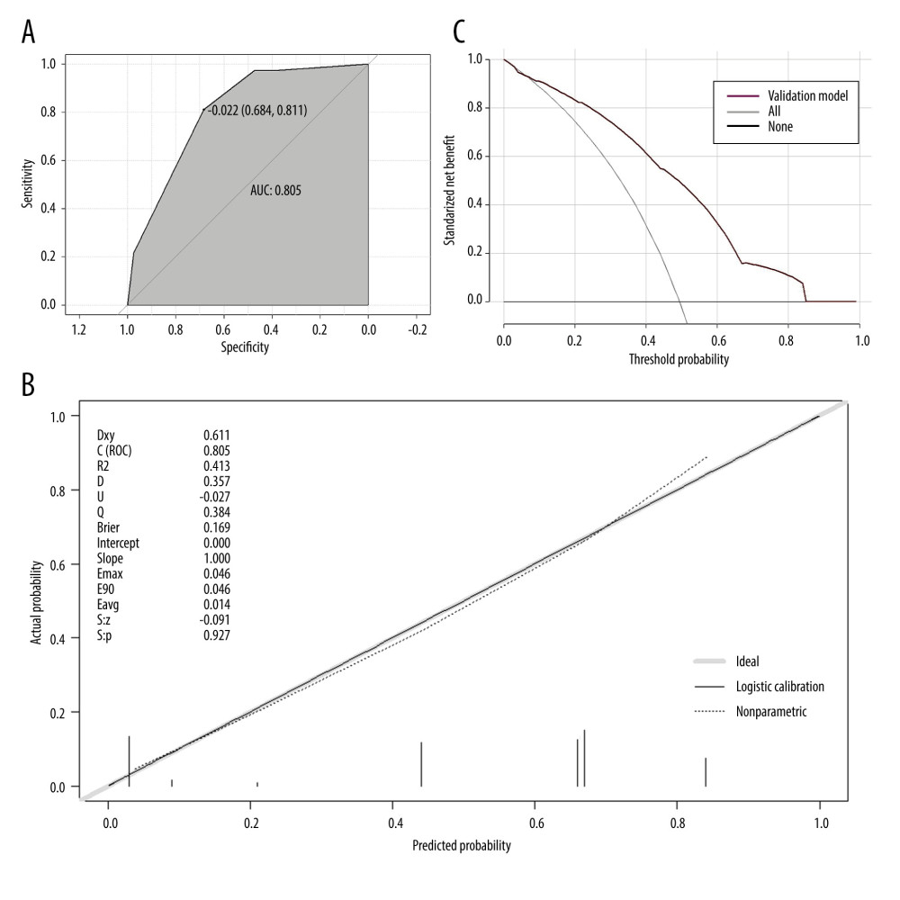The validation of a predictive model for the prognosis of septic patients (validation cohort). (A) ROC curve of the prediction model for the prognosis of septic patients (validation cohort). (B) Calibration curve of the model for the prognosis of septic patients (validation cohort). (C) Clinical decision curve for the prognosis of septic patients (validation cohort). R version 4.2.3, The R Foundation, Vienna, Austria.