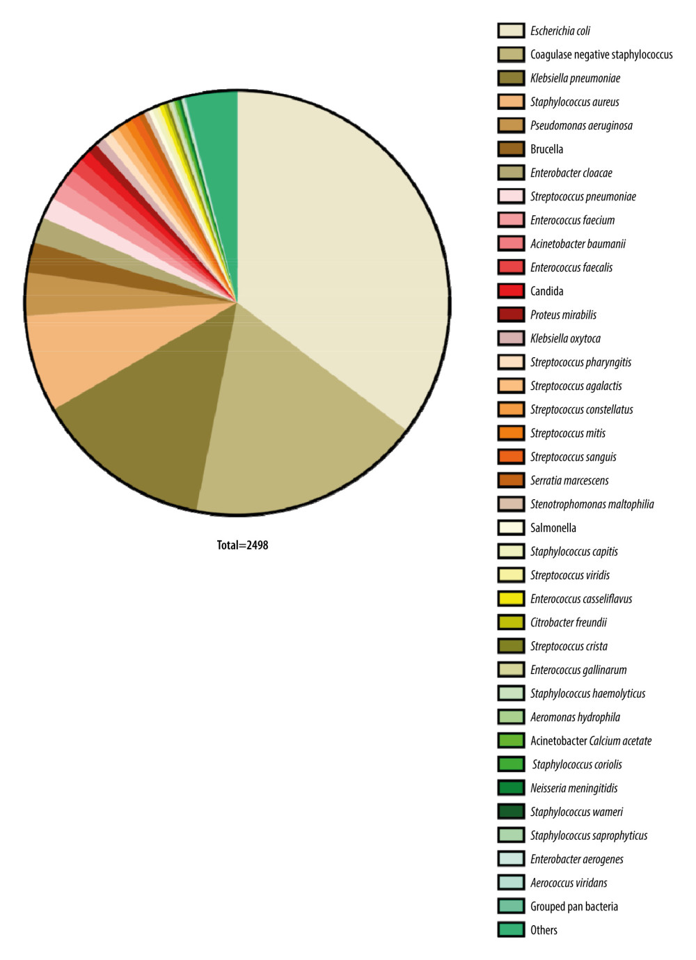 The bacteria composition in 2498 blood samples. (Figure was created by Prism, Version: Version 9.5.1, GraphPad Software, LLC.).